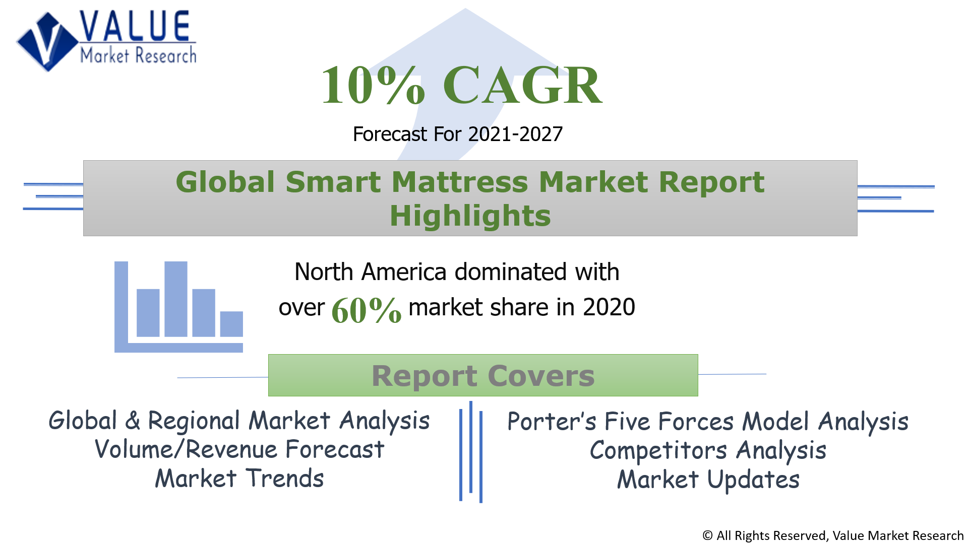 Global Smart Mattress Market Share